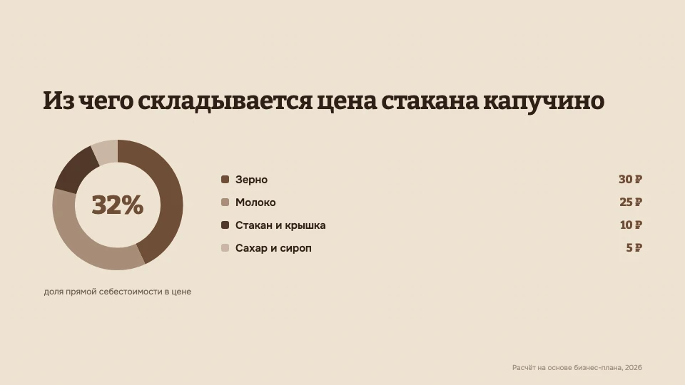 Слайд бизнес-плана кофейни с диаграммой себестоимости капучино